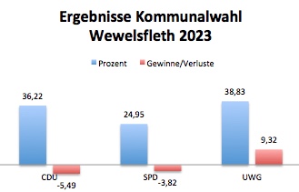Kommunalwahl Wewelsfleth 2023