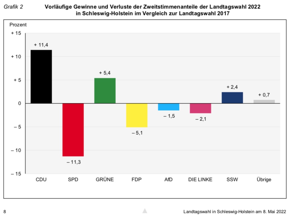 https://www.statistik-nord.de/fileadmin/Dokumente/Wahlen/Schleswig-Holstein/Landtagswahlen/2022/vorläufig/Wahlbericht_LTW_SH_2022_vorläufig.pdf